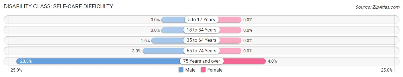 Disability in Zip Code 94704: <span>Self-Care Difficulty</span>