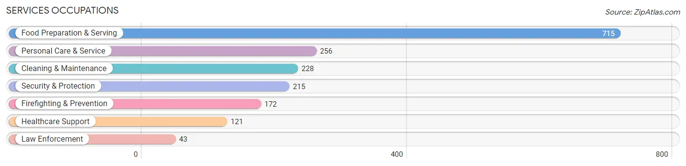 Services Occupations in Zip Code 94704