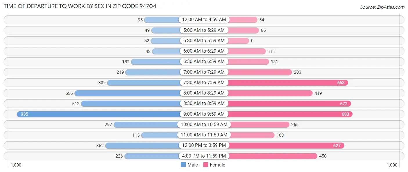 Time of Departure to Work by Sex in Zip Code 94704