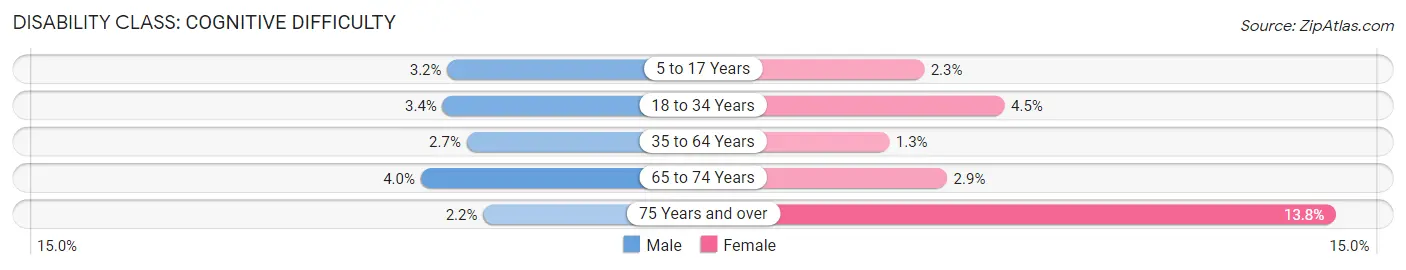 Disability in Zip Code 94706: <span>Cognitive Difficulty</span>