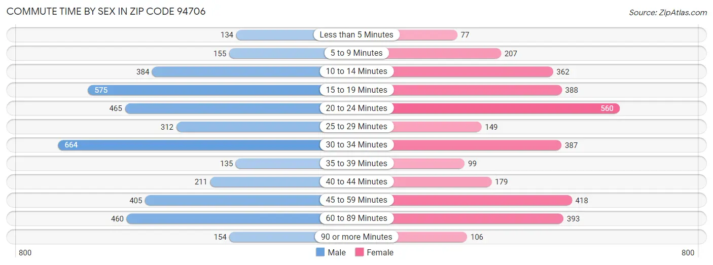 Commute Time by Sex in Zip Code 94706