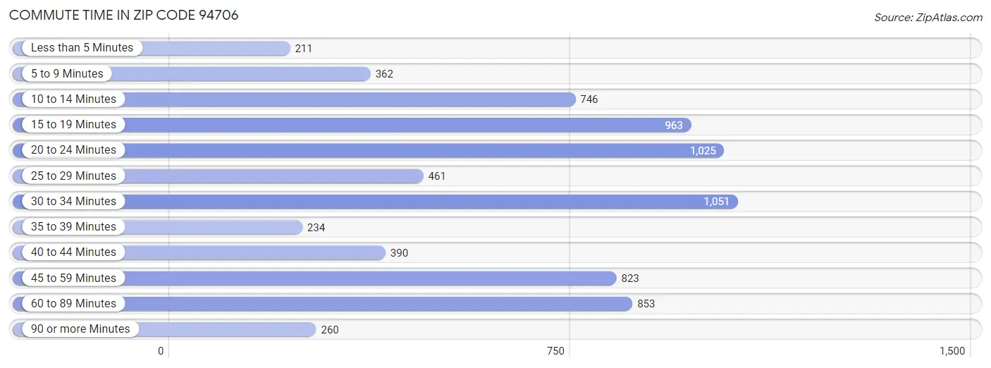 Commute Time in Zip Code 94706