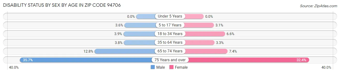 Disability Status by Sex by Age in Zip Code 94706