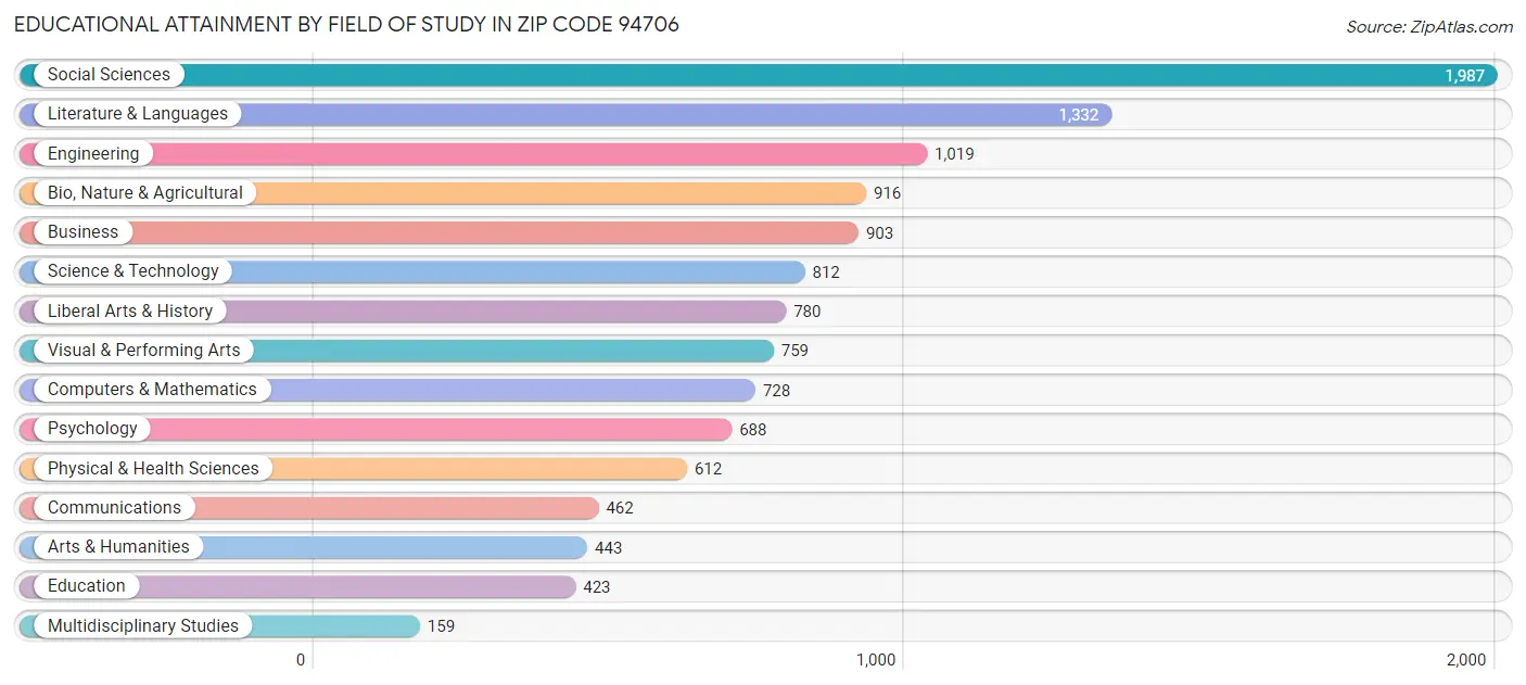 Educational Attainment by Field of Study in Zip Code 94706