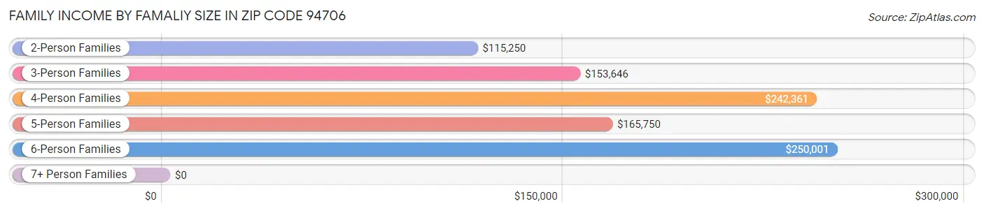 Family Income by Famaliy Size in Zip Code 94706