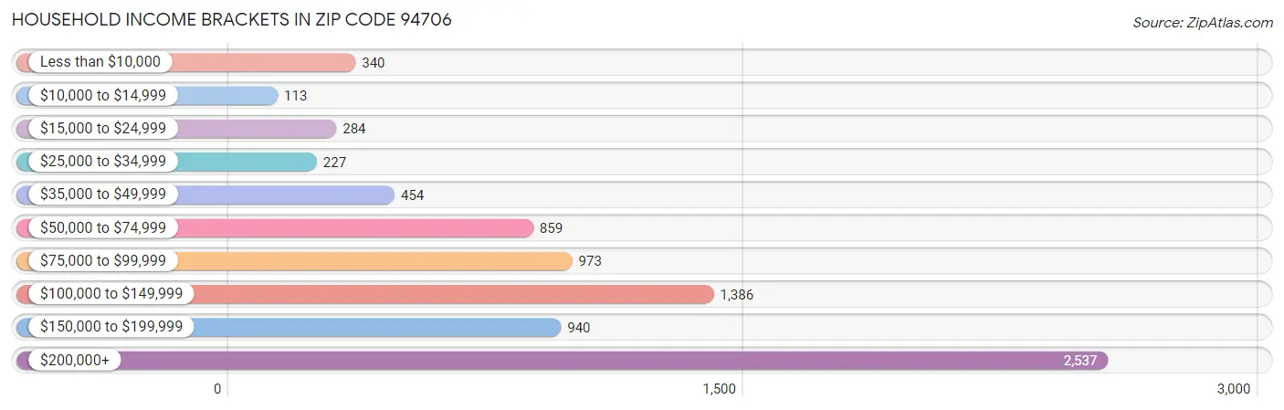 Household Income Brackets in Zip Code 94706