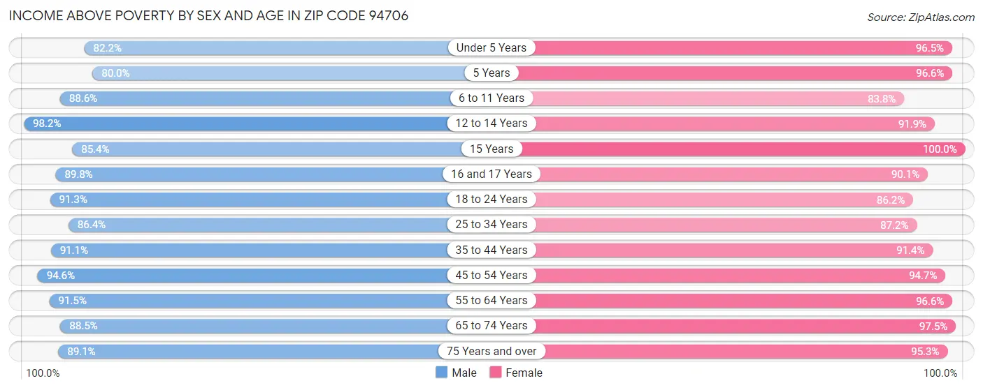 Income Above Poverty by Sex and Age in Zip Code 94706