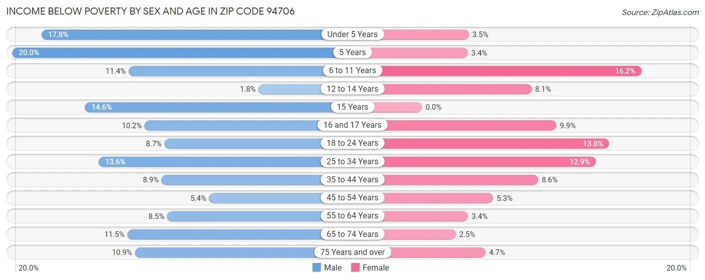 Income Below Poverty by Sex and Age in Zip Code 94706