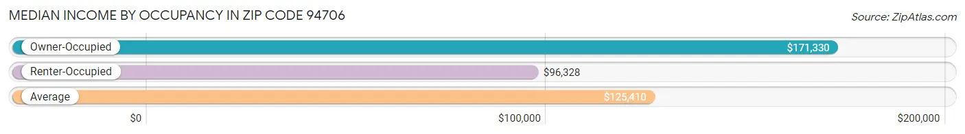 Median Income by Occupancy in Zip Code 94706