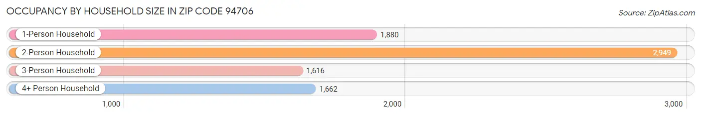 Occupancy by Household Size in Zip Code 94706