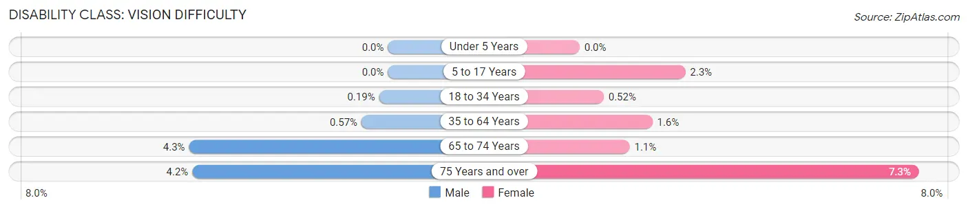 Disability in Zip Code 94706: <span>Vision Difficulty</span>