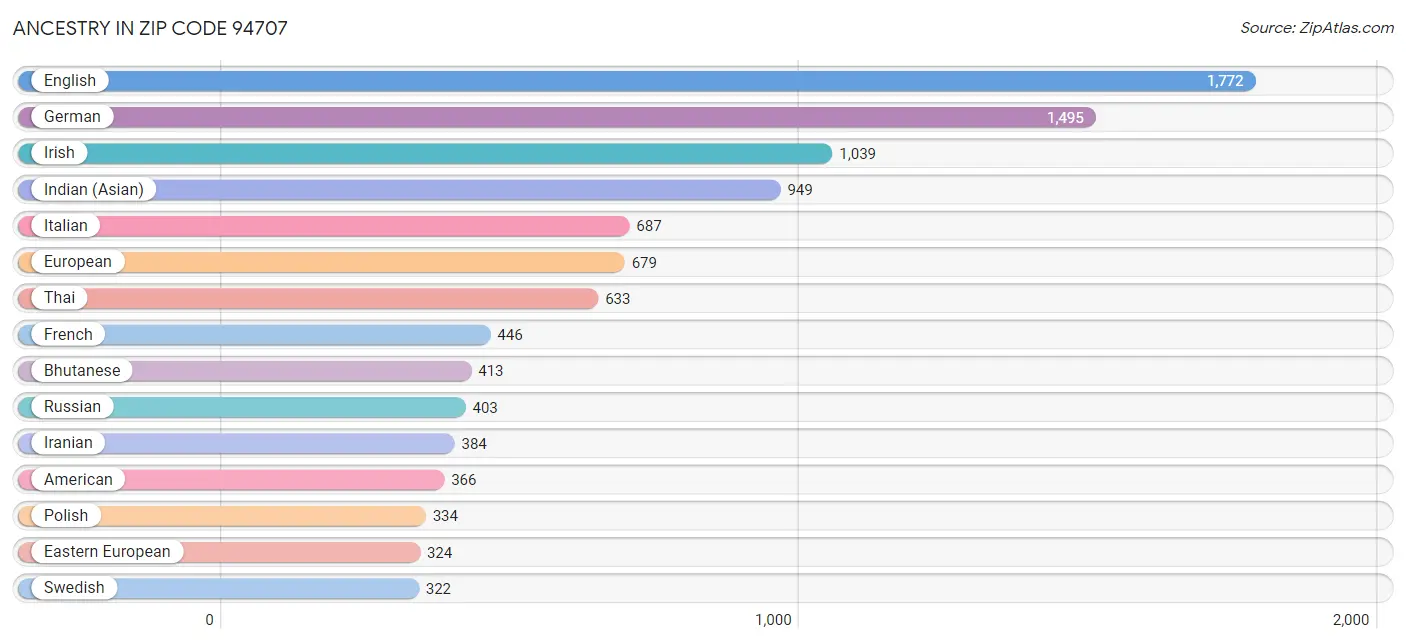 Ancestry in Zip Code 94707