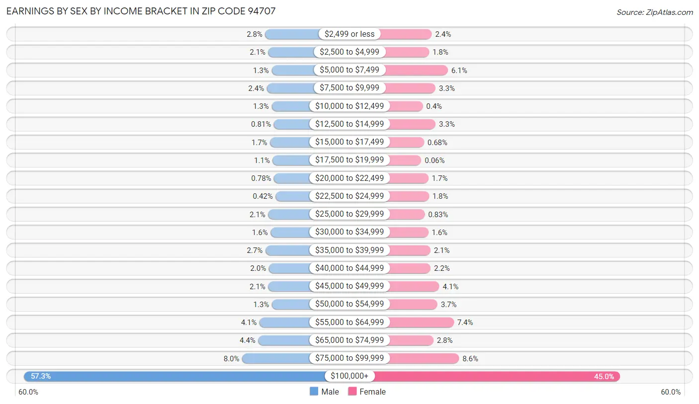 Earnings by Sex by Income Bracket in Zip Code 94707