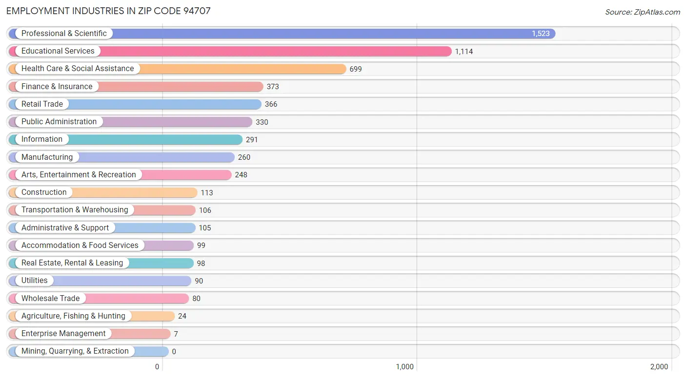 Employment Industries in Zip Code 94707