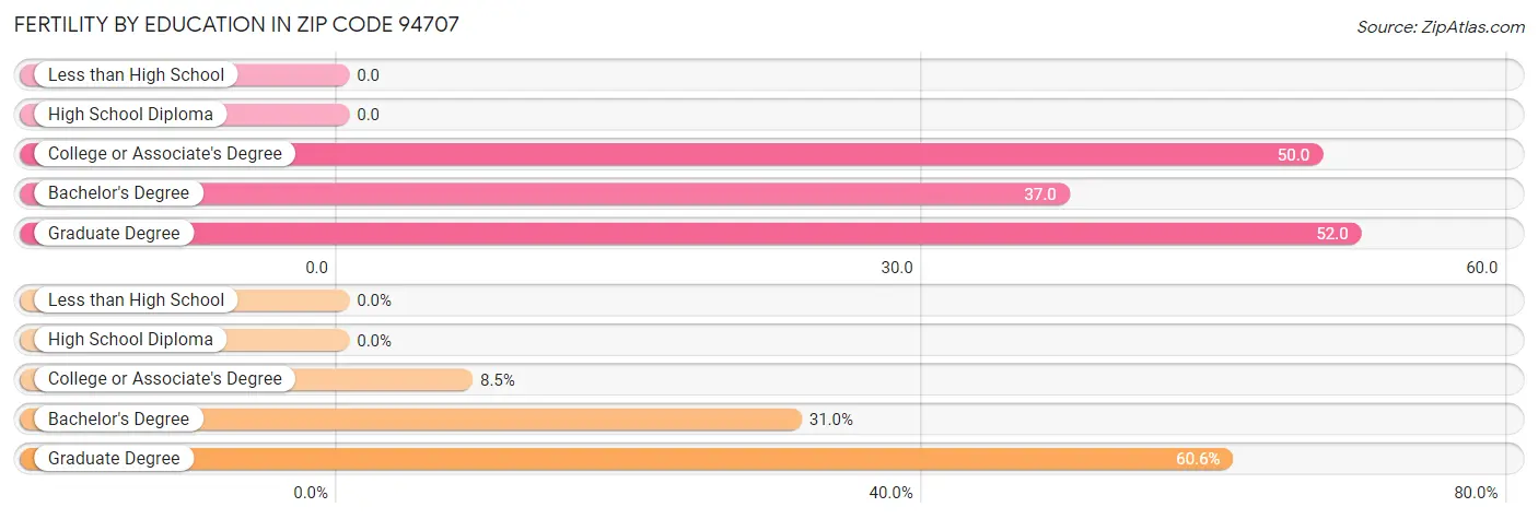 Female Fertility by Education Attainment in Zip Code 94707