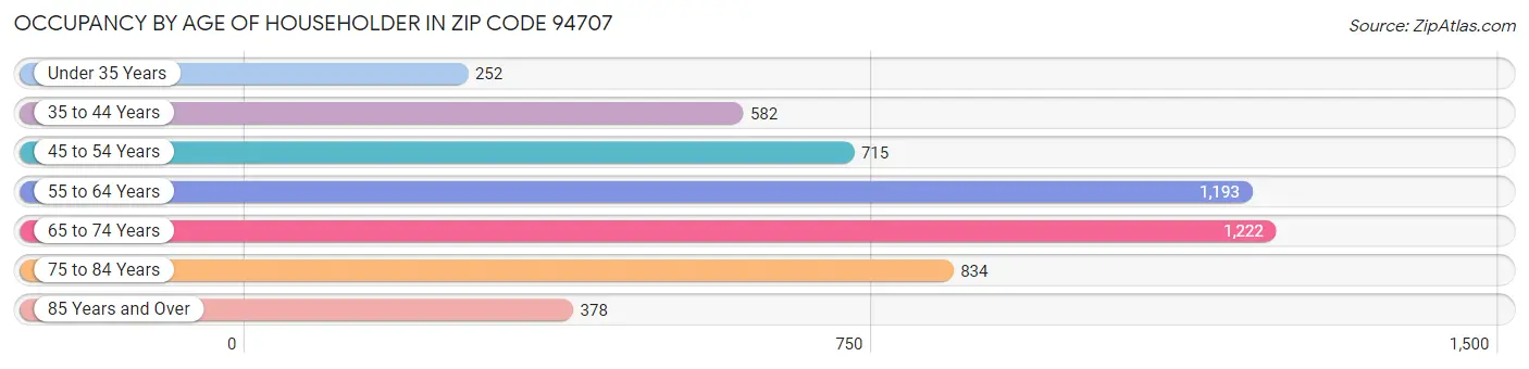 Occupancy by Age of Householder in Zip Code 94707