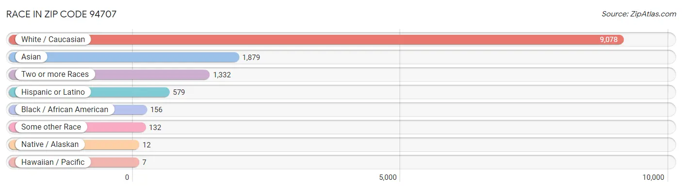 Race in Zip Code 94707