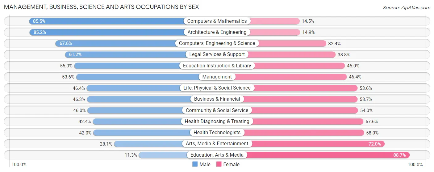 Management, Business, Science and Arts Occupations by Sex in Zip Code 94708