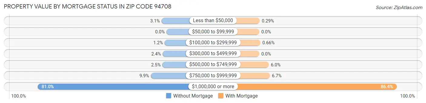 Property Value by Mortgage Status in Zip Code 94708