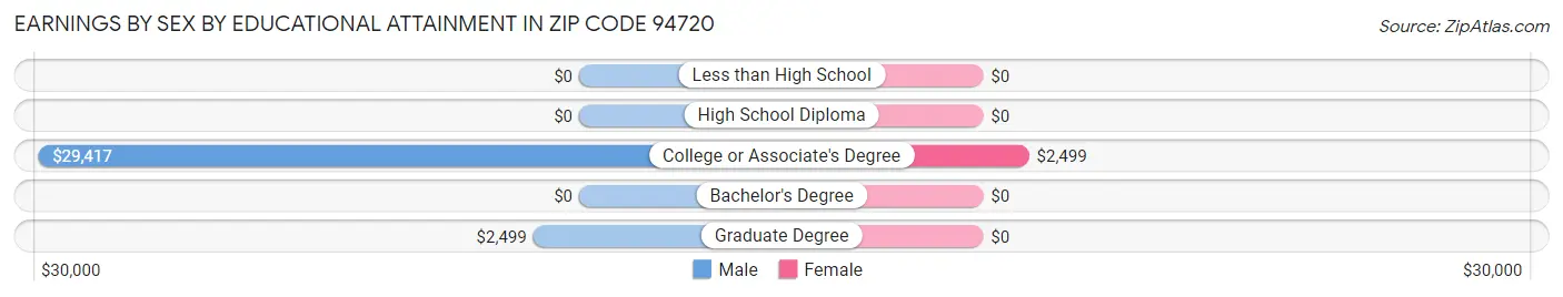 Earnings by Sex by Educational Attainment in Zip Code 94720