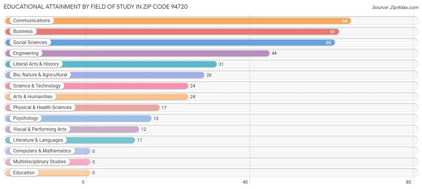 Educational Attainment by Field of Study in Zip Code 94720
