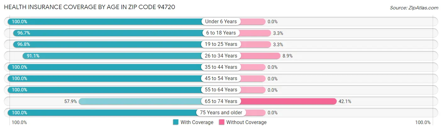 Health Insurance Coverage by Age in Zip Code 94720