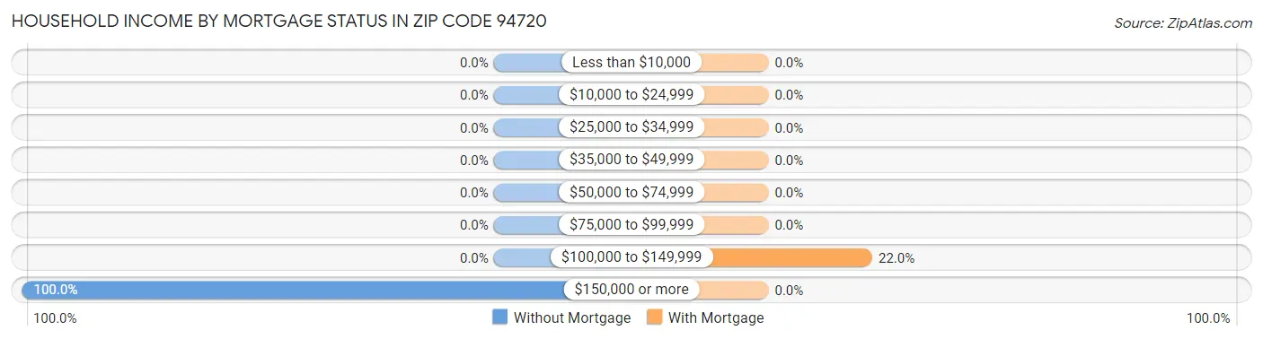 Household Income by Mortgage Status in Zip Code 94720