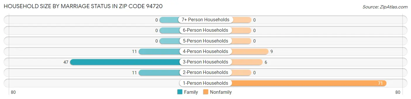 Household Size by Marriage Status in Zip Code 94720