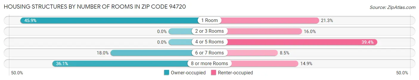 Housing Structures by Number of Rooms in Zip Code 94720