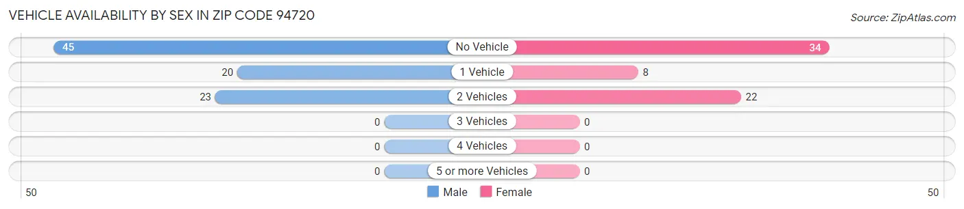 Vehicle Availability by Sex in Zip Code 94720