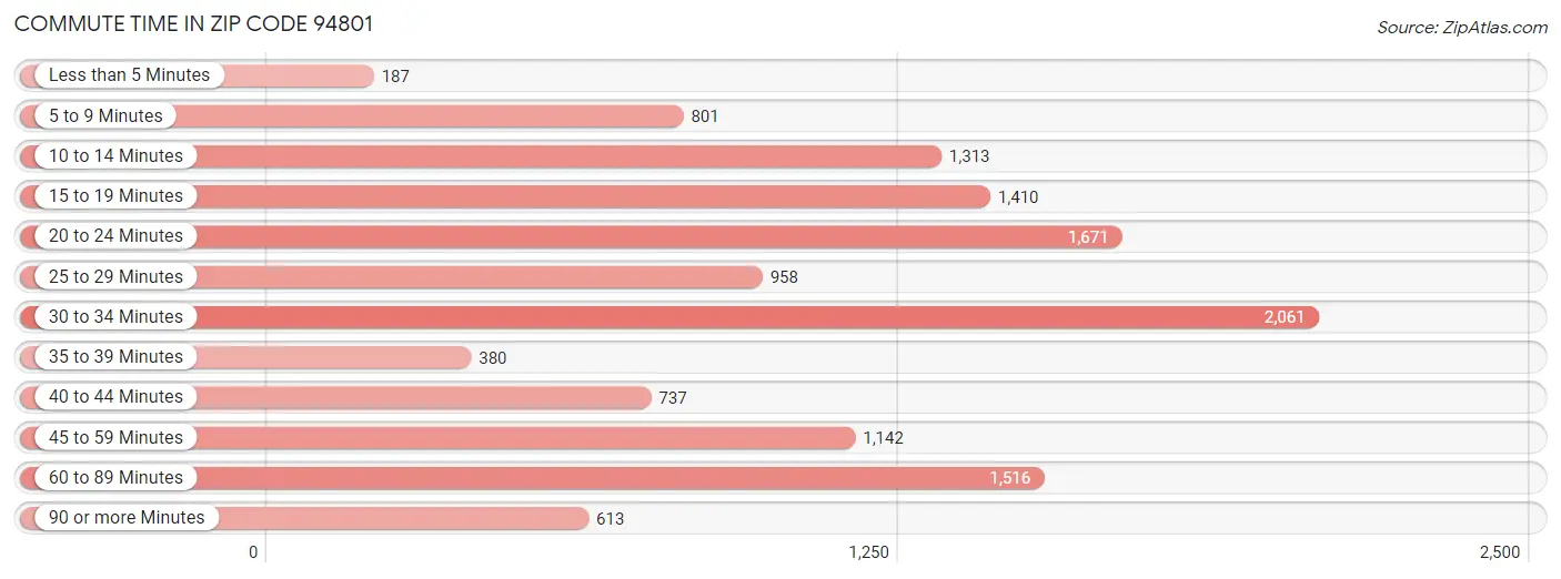 Commute Time in Zip Code 94801