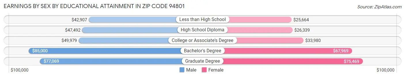 Earnings by Sex by Educational Attainment in Zip Code 94801