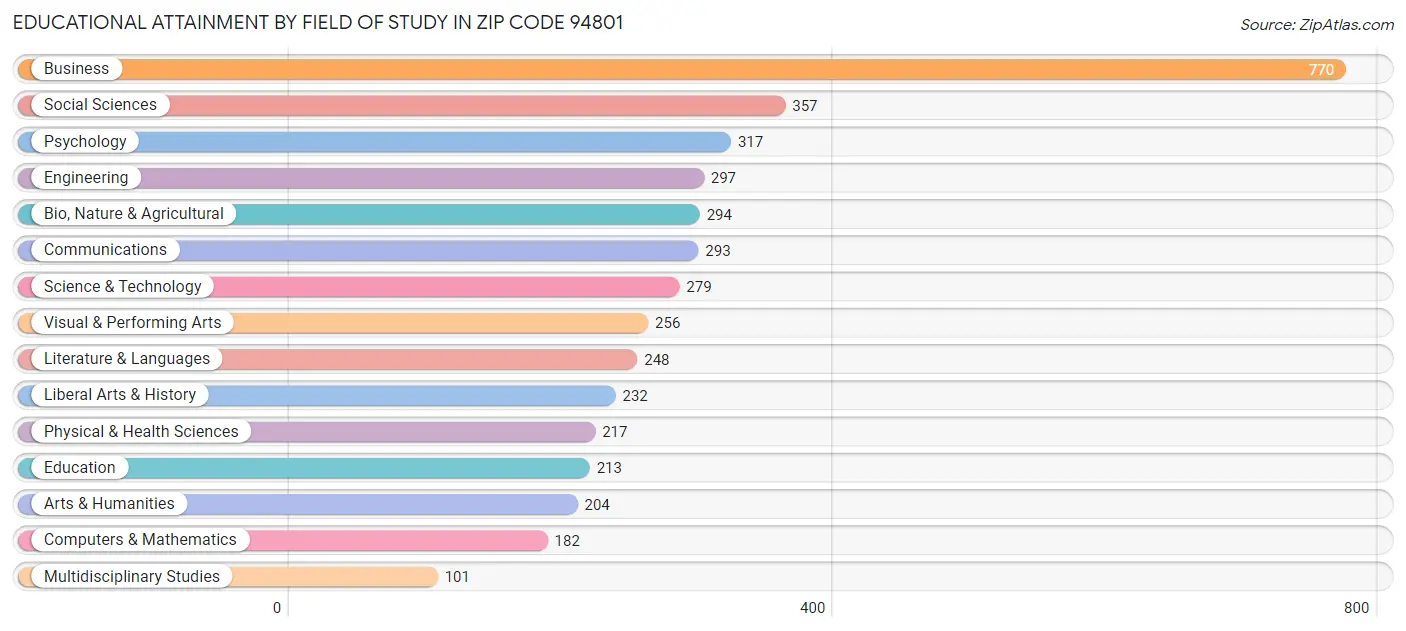 Educational Attainment by Field of Study in Zip Code 94801