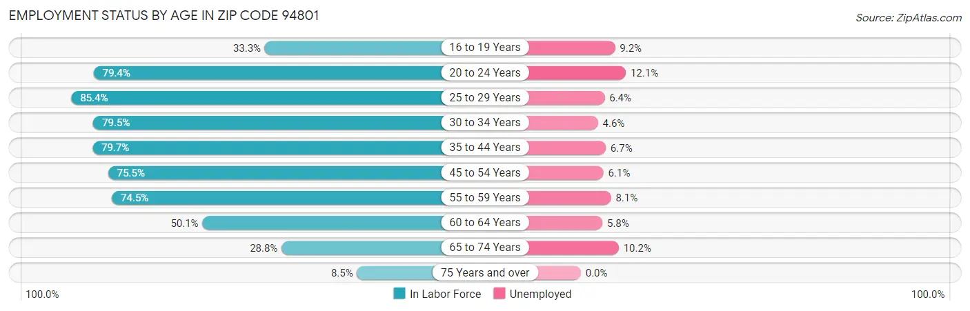 Employment Status by Age in Zip Code 94801