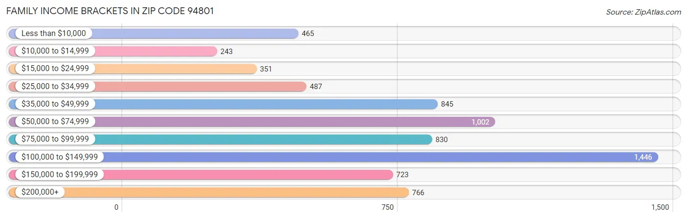 Family Income Brackets in Zip Code 94801