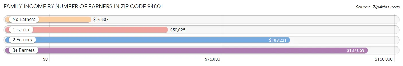 Family Income by Number of Earners in Zip Code 94801