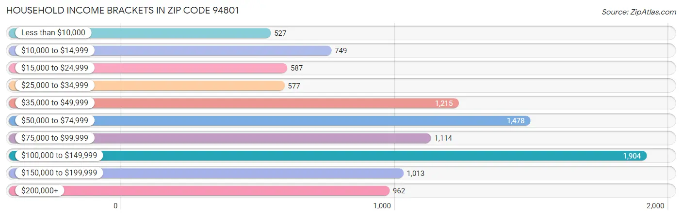 Household Income Brackets in Zip Code 94801