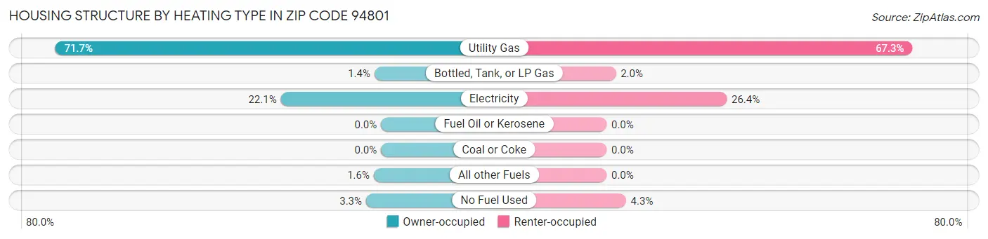 Housing Structure by Heating Type in Zip Code 94801