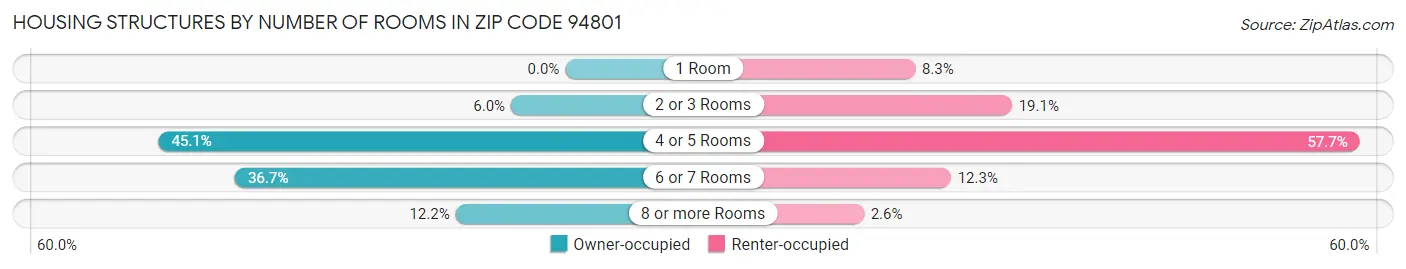 Housing Structures by Number of Rooms in Zip Code 94801