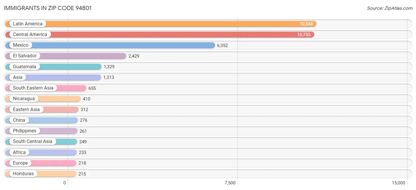 Immigrants in Zip Code 94801