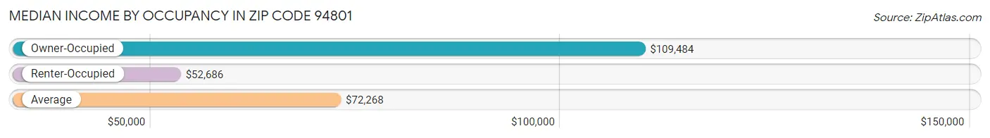 Median Income by Occupancy in Zip Code 94801