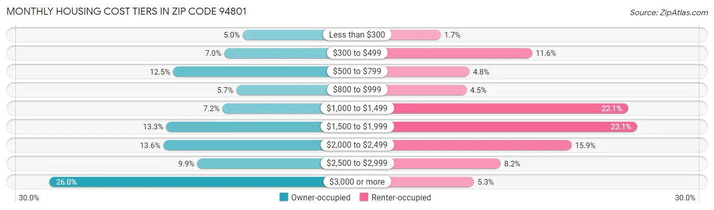 Monthly Housing Cost Tiers in Zip Code 94801