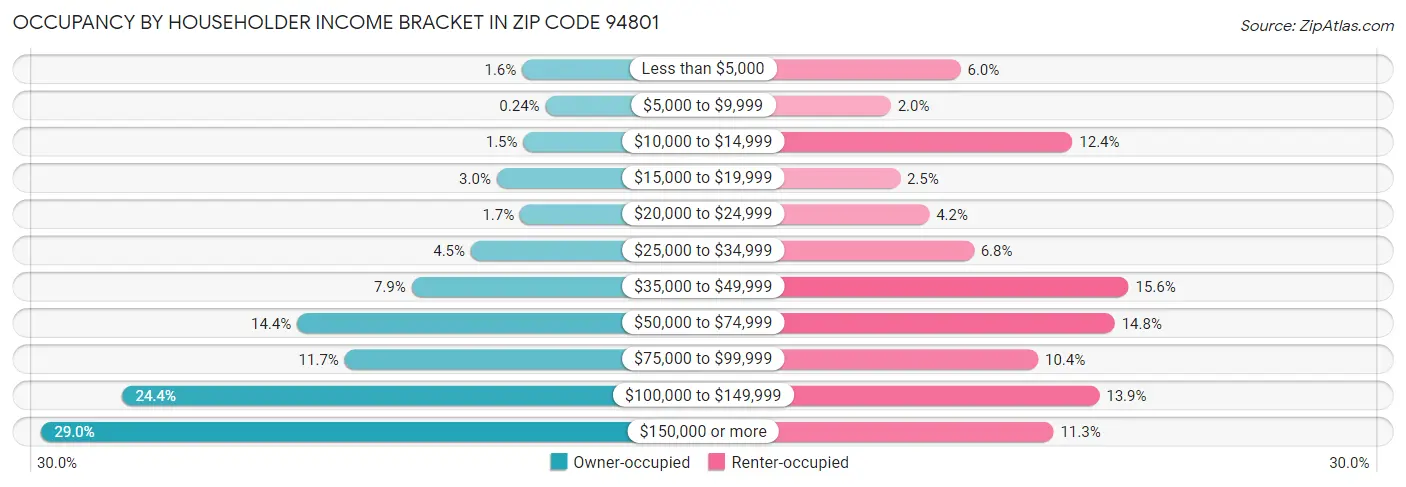 Occupancy by Householder Income Bracket in Zip Code 94801