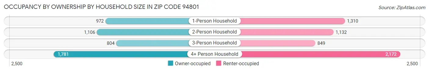 Occupancy by Ownership by Household Size in Zip Code 94801