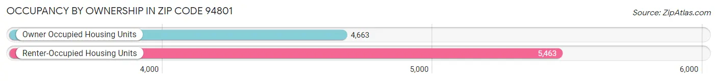 Occupancy by Ownership in Zip Code 94801