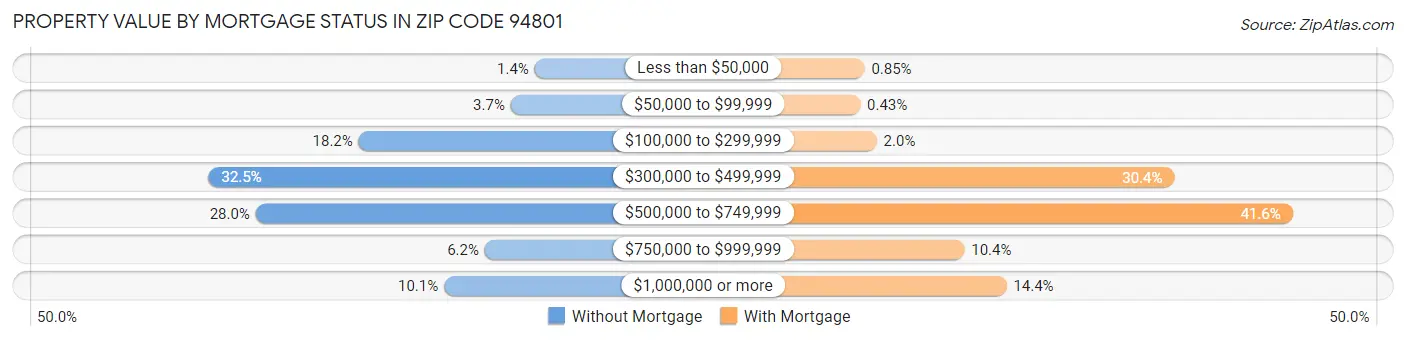 Property Value by Mortgage Status in Zip Code 94801