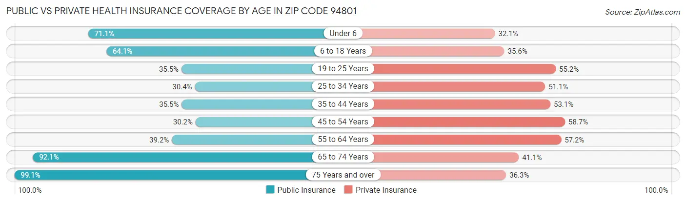 Public vs Private Health Insurance Coverage by Age in Zip Code 94801