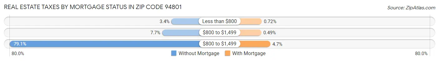 Real Estate Taxes by Mortgage Status in Zip Code 94801