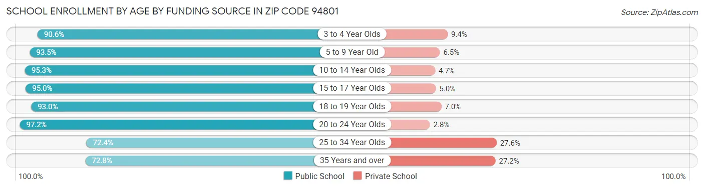 School Enrollment by Age by Funding Source in Zip Code 94801