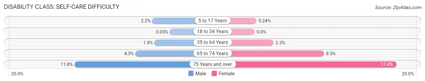 Disability in Zip Code 94801: <span>Self-Care Difficulty</span>